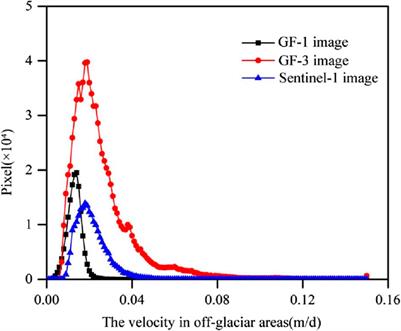 The velocity extraction and feature analysis of glacier surface motion in the Gongar region based on multi-source remote sensing data